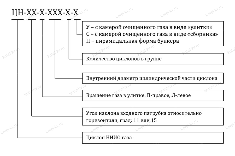 Условное обозначение циклона ЦН